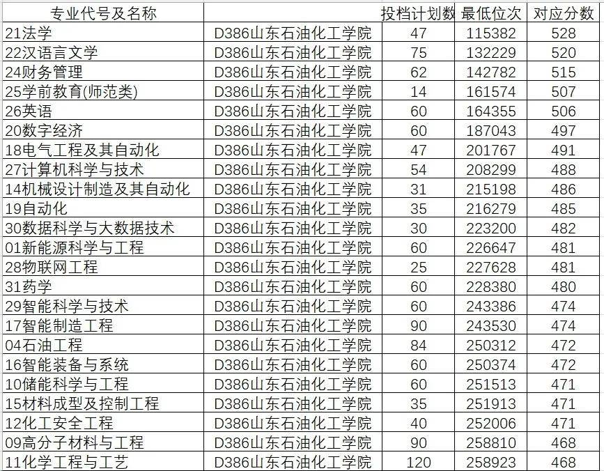 2024年山东大学软件学院录取分数线（所有专业分数线一览表公布）_山东院校招生分数线_山东学院2021录取本科分数