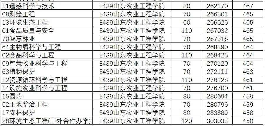 山东学院2021录取本科分数_山东院校招生分数线_2024年山东大学软件学院录取分数线（所有专业分数线一览表公布）