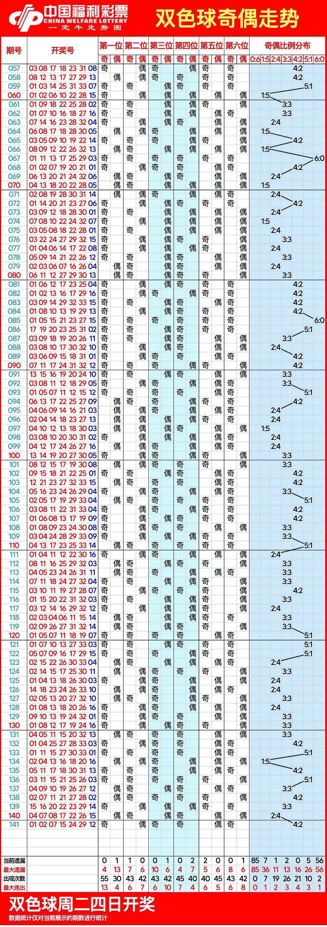 2001双色球走势图全图图片