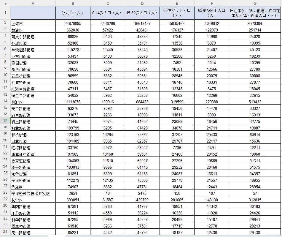 第七次人口普查结果图片