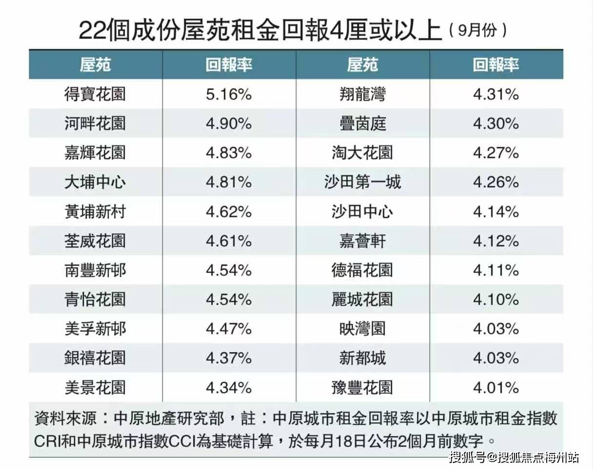 香港房产投资:何种面积房屋出租回报率最高?_房地产_投资领域_租赁