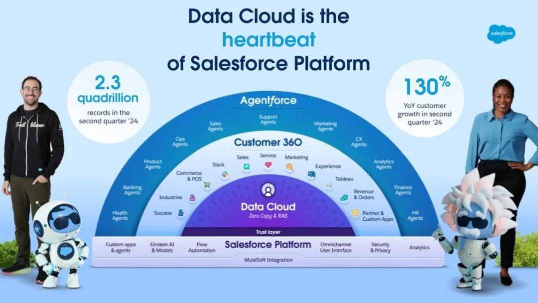 Salesforce Q3财报：营收94亿美金，净利润同比增长25%，靠什么实现逆风翻盘？