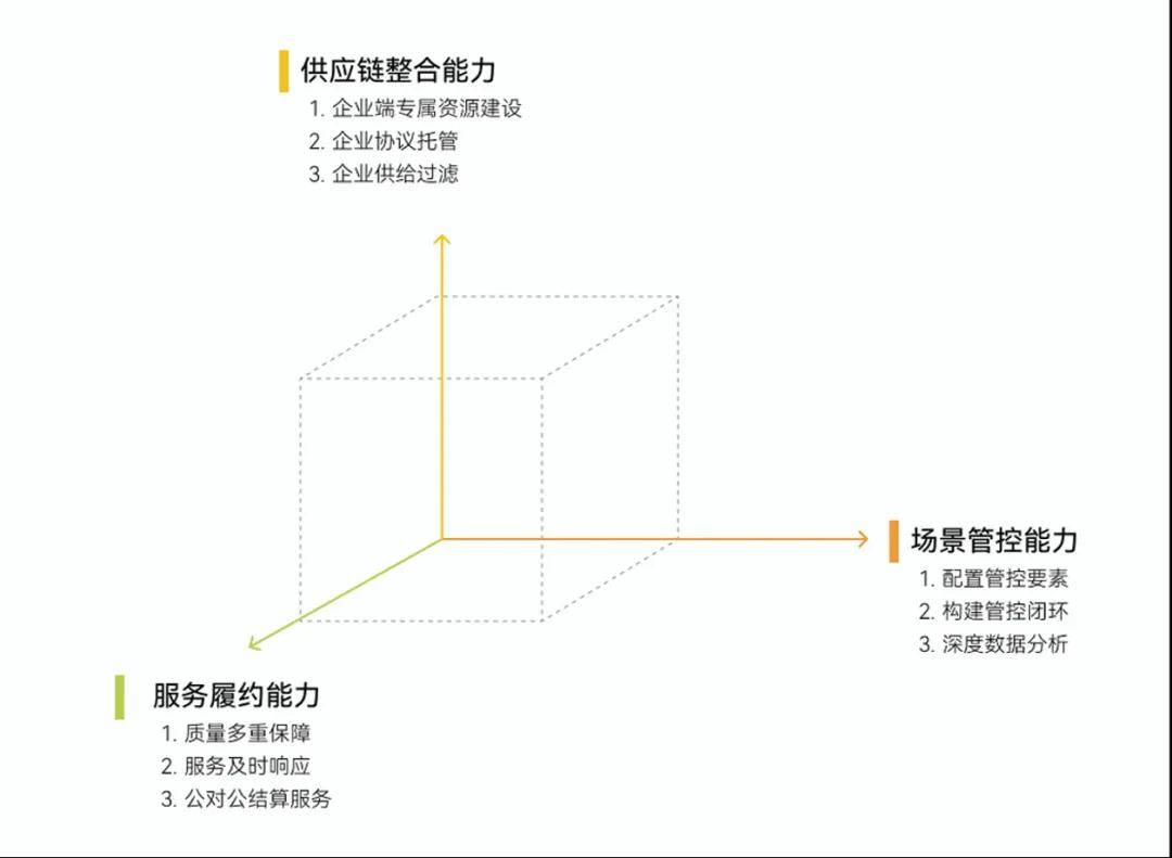 企业消费管理再进阶：SIMPLE模型帮你选择服务商-锋巢网