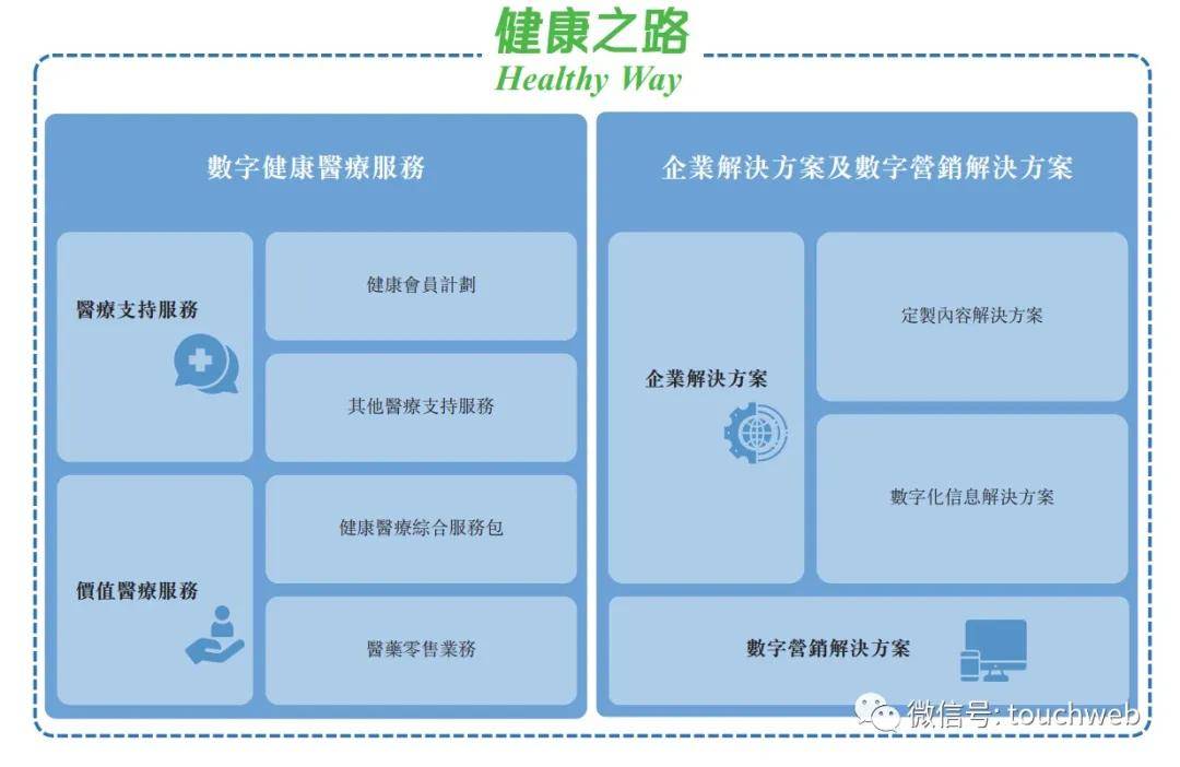 健康之路通过上市聆讯：半年营收6.1亿 运营利润降88%，百度是股东