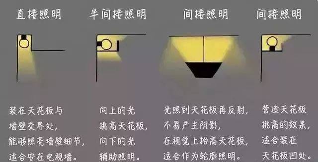 家装灯光设计必知的知识要点!​(图7)