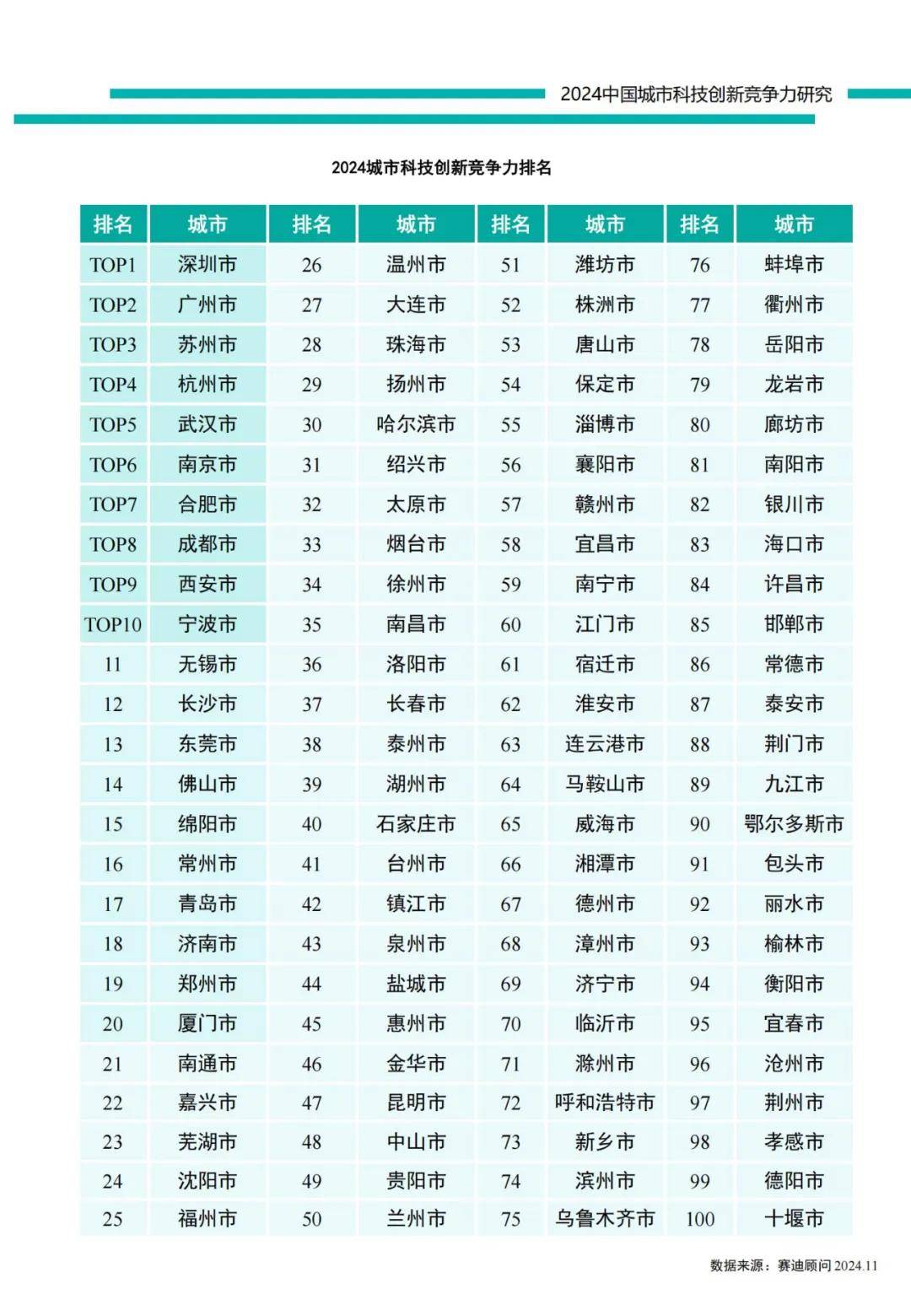 2024年中国城市科技创新发展指数报告（谁将登顶？）