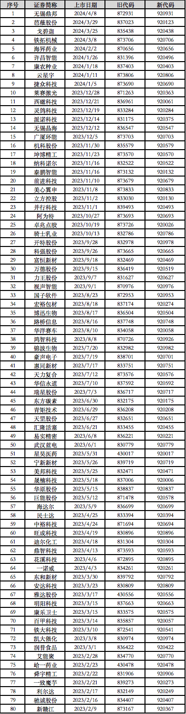 全面920！北交所存量上市公司代码切换先试点再推广 248股新旧代码对照表出炉