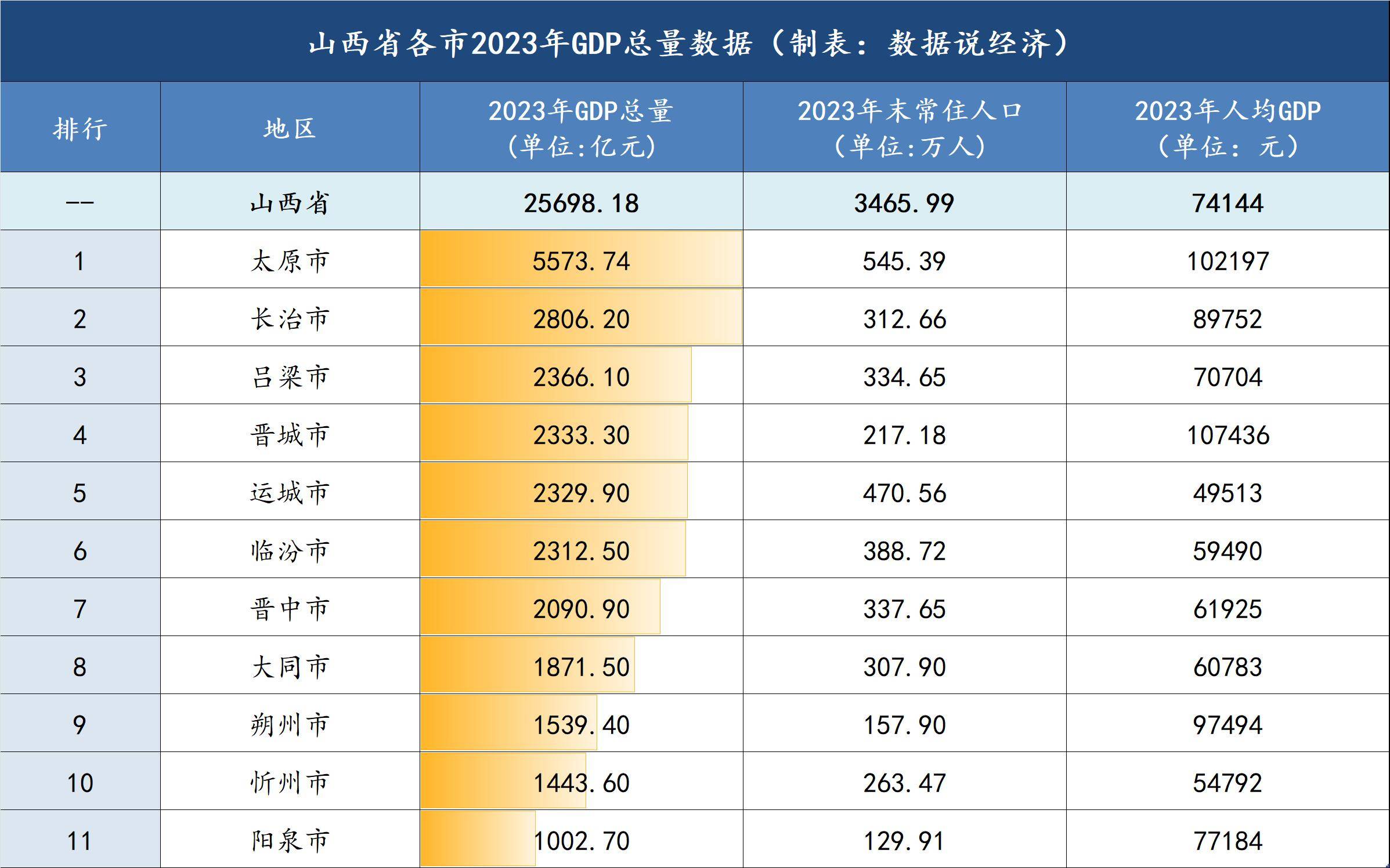 山西省哪个市最富?山西省各市经济实力排名