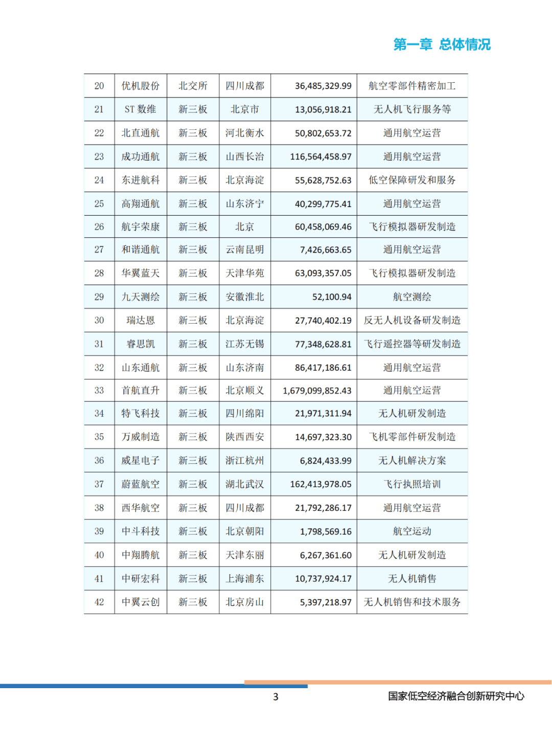 2024年中国上市公司低空经济有哪些（业务收入排名）