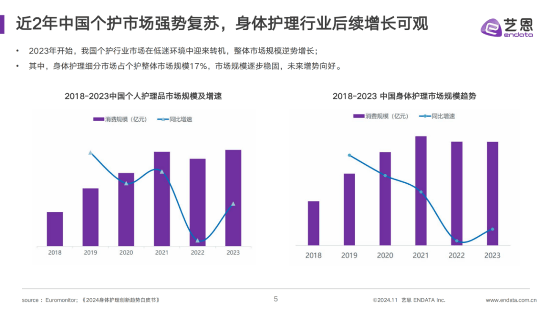 ​2024年洗护行业目前行业趋势怎么样？洗护行业最新竞争状况分析