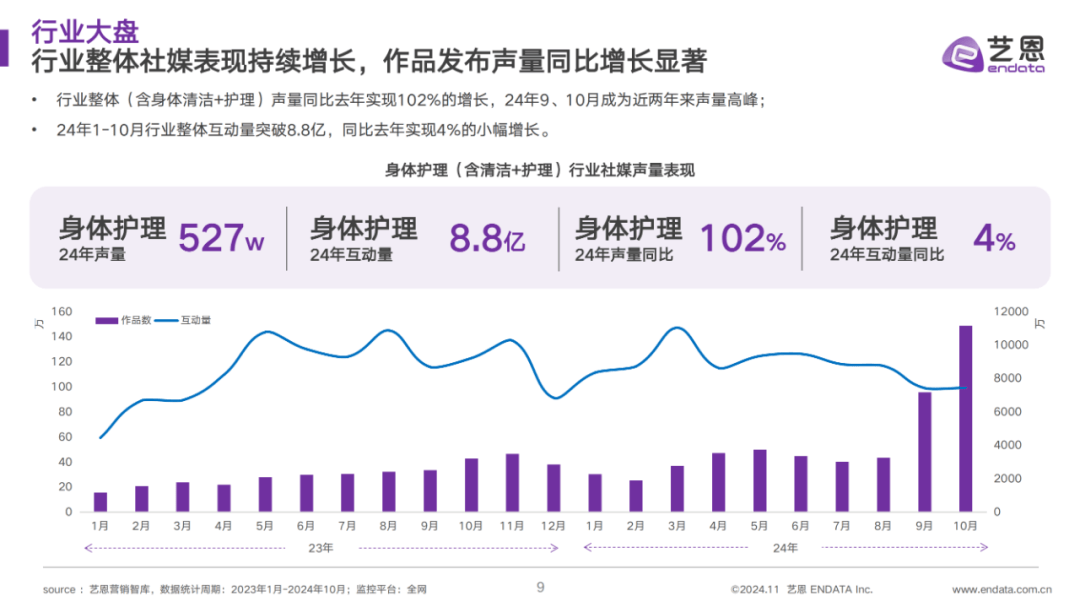 ​2024年洗护行业目前行业趋势怎么样？洗护行业最新竞争状况分析