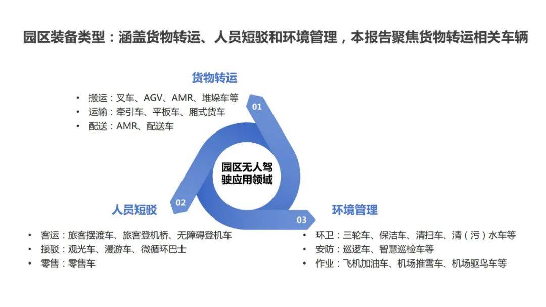 2024年无人驾驶物流车发展趋势，园区物流无人驾驶行业研究报告