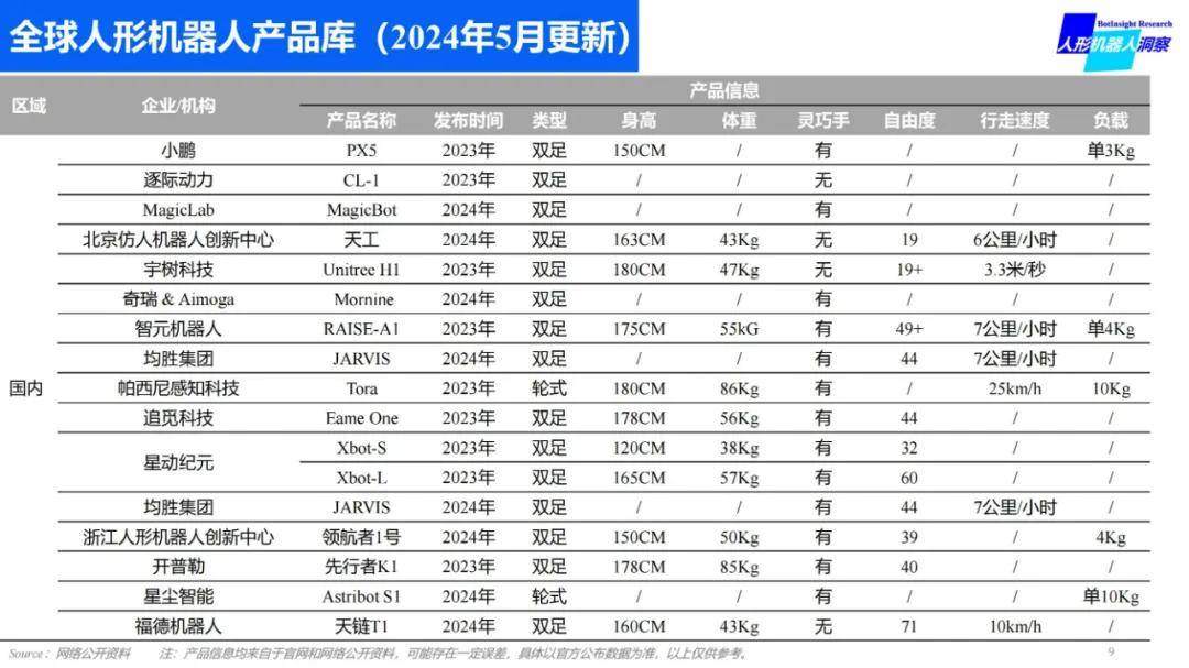 2024年全球人形机器人产品有哪些？全球人形机器人产品数据库