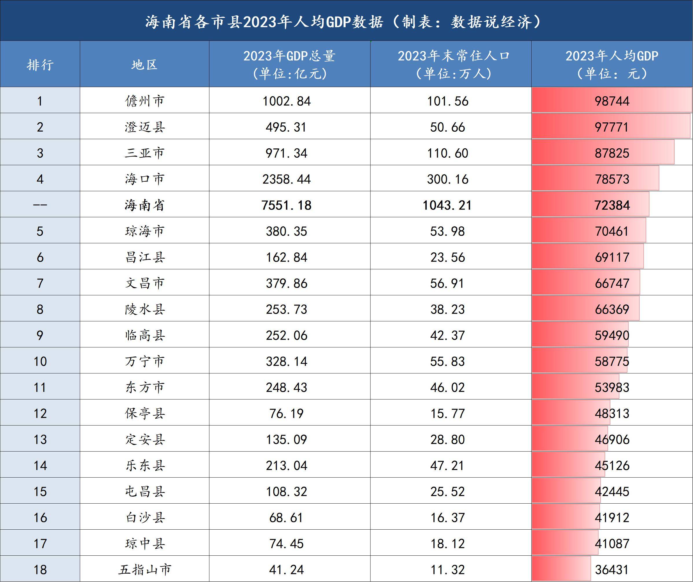海南省各市经济实力排名