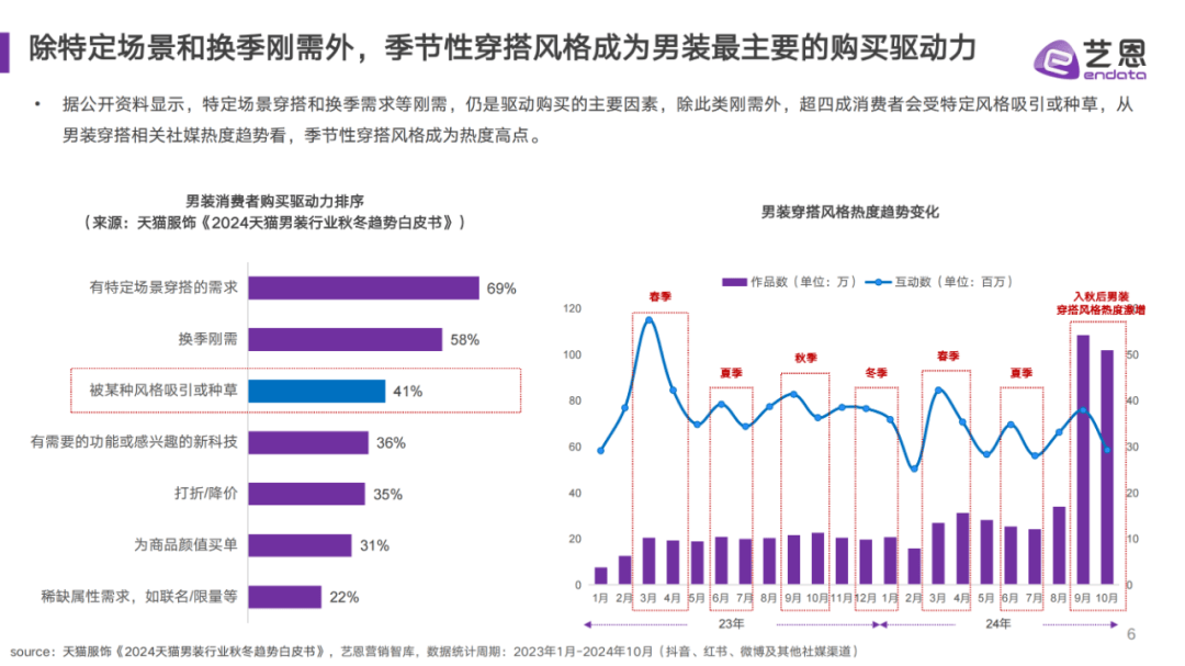 2024年男装市场规模及发展趋势分析，中青年消费者成为增量方向