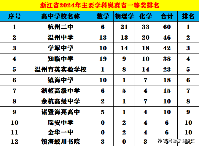 点赞!温州育英排名全省第五位,越过镇海中学