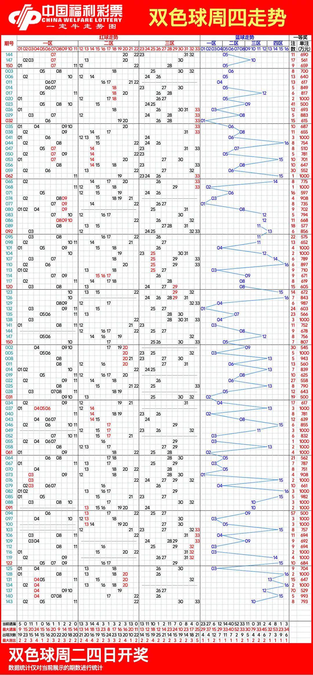 双色球基本近100期图片