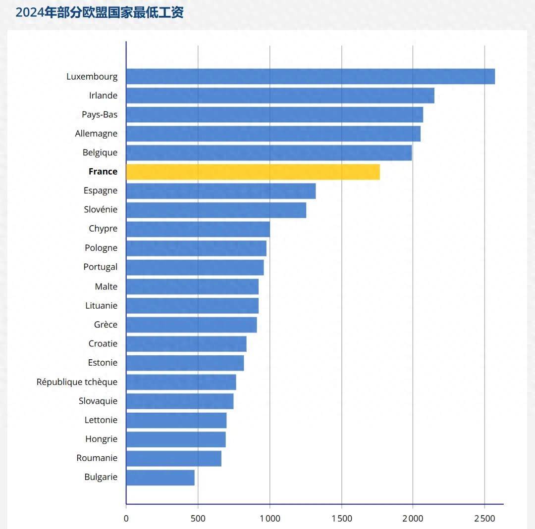 法国工资到底算不算高？-华闻时空