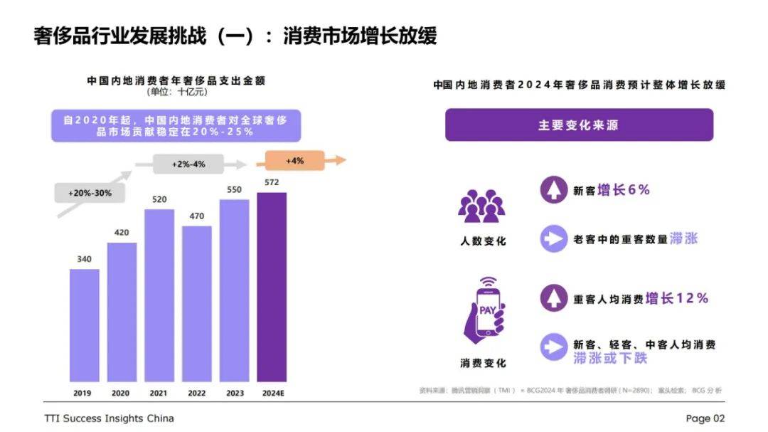 2024年中国奢侈品行业发展趋势与挑战，奢侈品行业店长能力现状