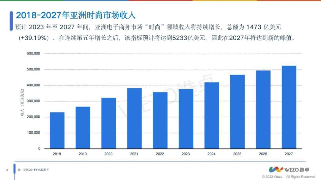 维卓：2024年全球时尚行业电商前景如何？时尚行业电商趋势报告