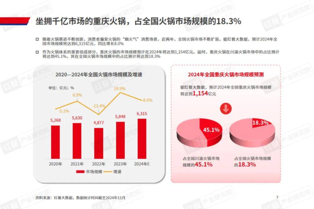 红餐大数据：2024年重庆火锅发展现状分析，重庆火锅发展亮点报告