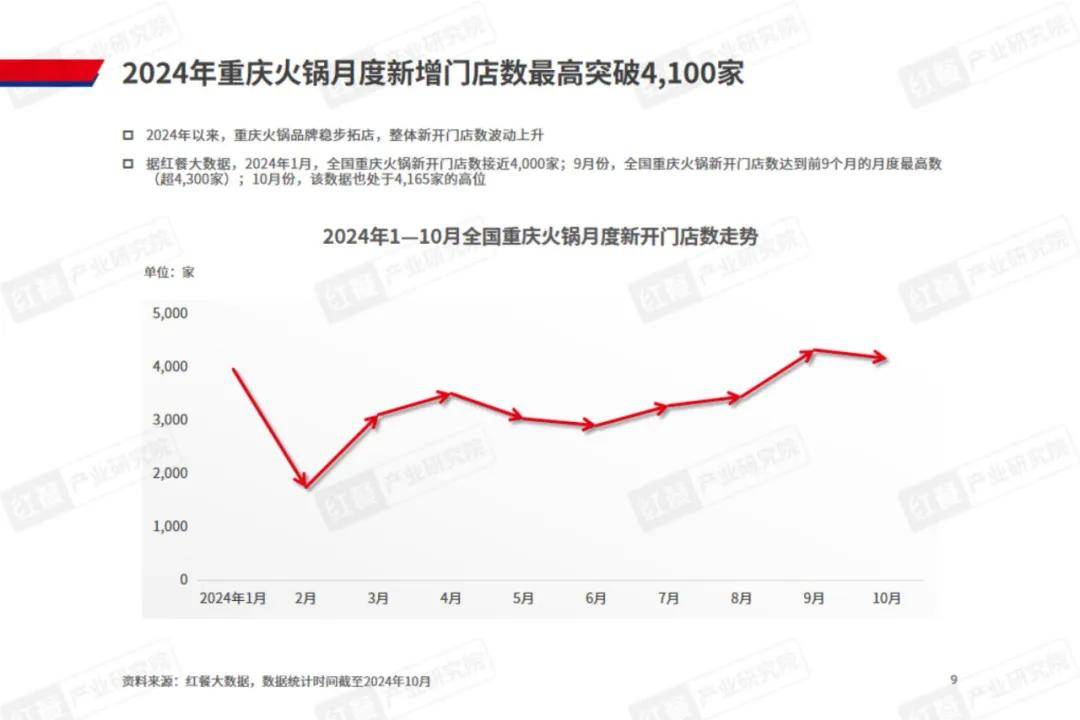 红餐大数据：2024年重庆火锅发展现状分析，重庆火锅发展亮点报告