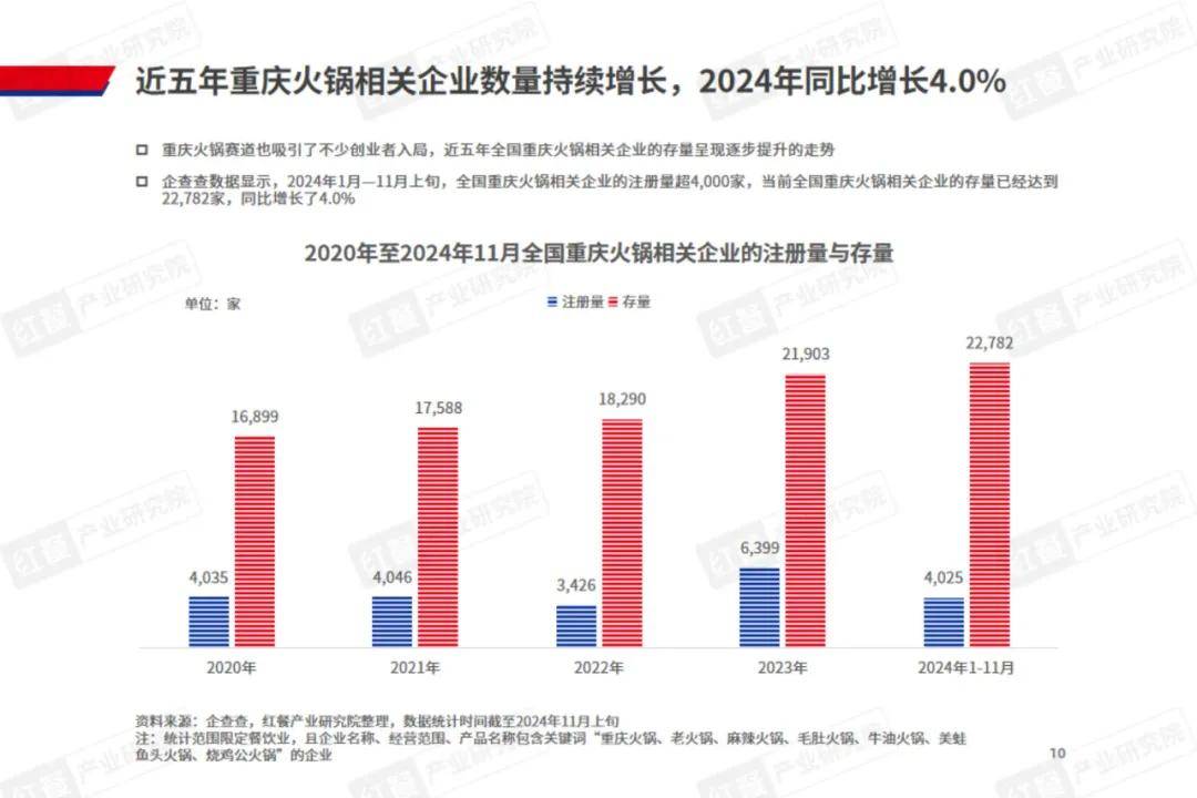 红餐大数据：2024年重庆火锅发展现状分析，重庆火锅发展亮点报告