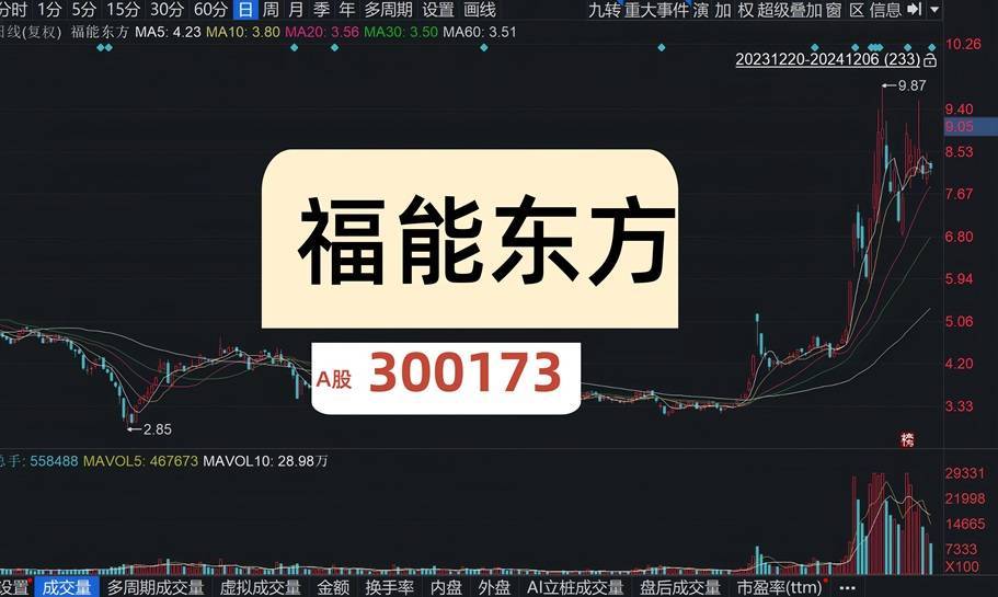 福能东方被立案后股价累计下跌超23%，受损股民或可索赔