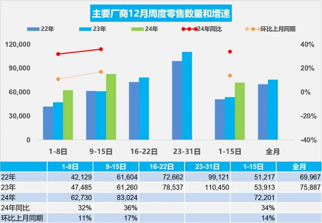 新能源增长变缓？燃油车市占率重新超过50%，多款燃油车周销量大增