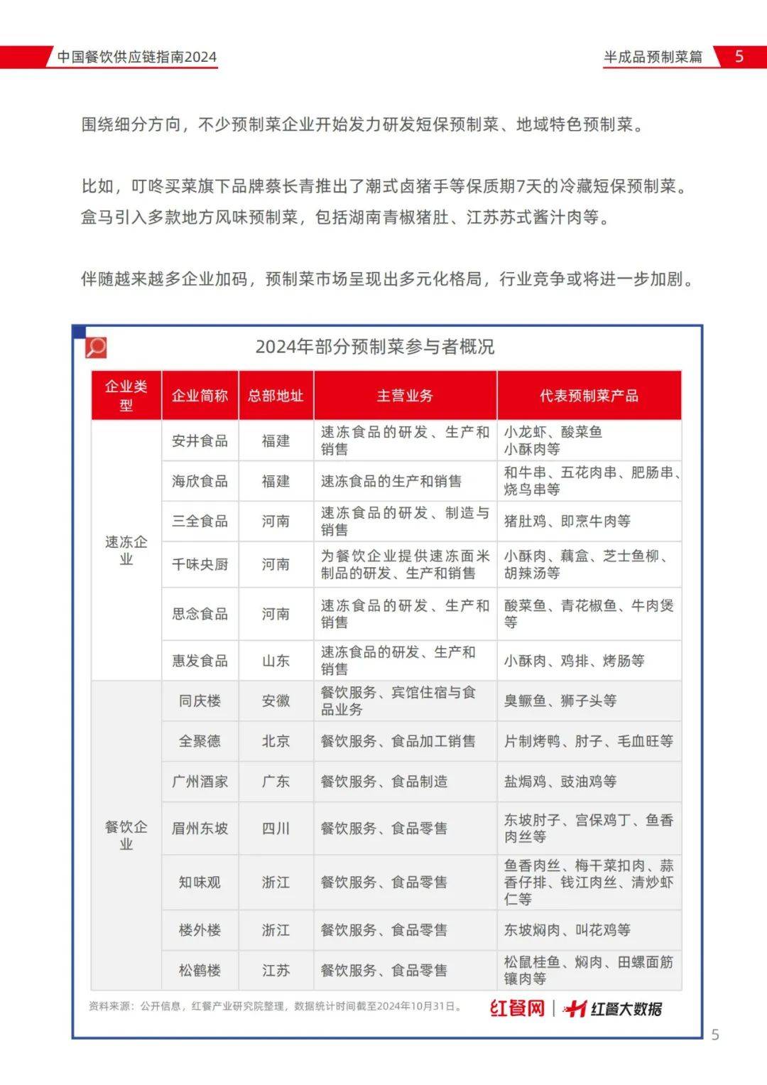 红餐研究院：2024年中国餐饮供应链指南，营养成预制菜企业研发热点