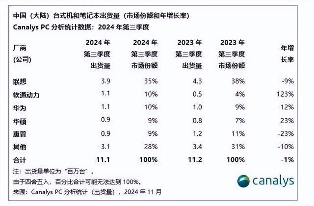 DELL求锤得锤！跌出中国前五，中国消费者不买DELL了？