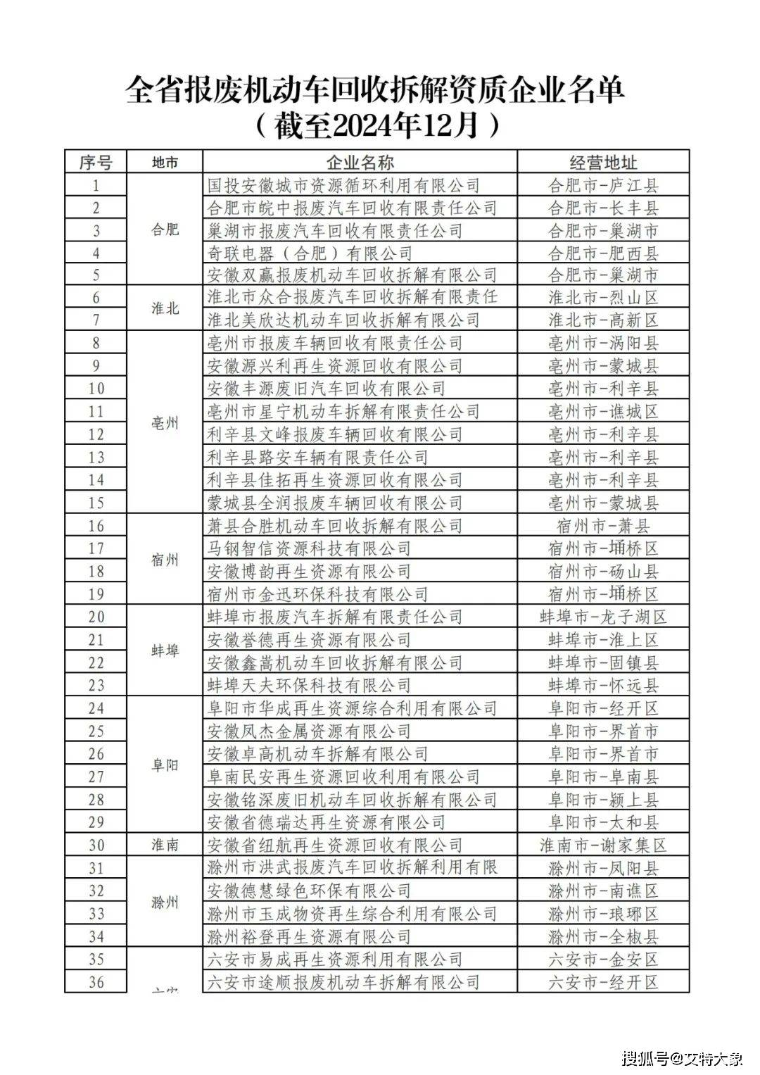 安徽省商务厅公布最新报废机动车回收拆解资质企业名单;山东济南​