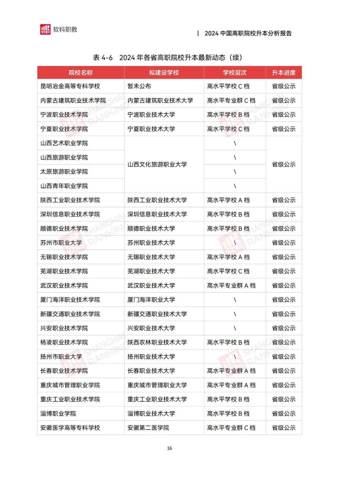 软科职教：2024年中国高职院校升本分析报告，职业本科教育政策解读