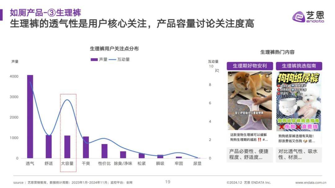 艺恩数据：2024年宠物清洁用品市场占有率多少？宠物清洁用品分析