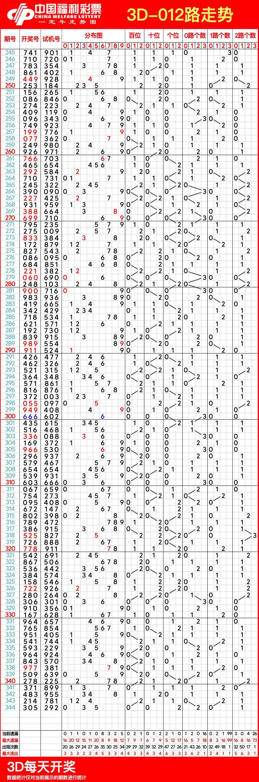 最新3D连线走势图图片