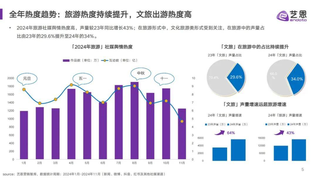 艺恩数据：2024年文旅消费趋势分析报告，中国文旅市场消费特征