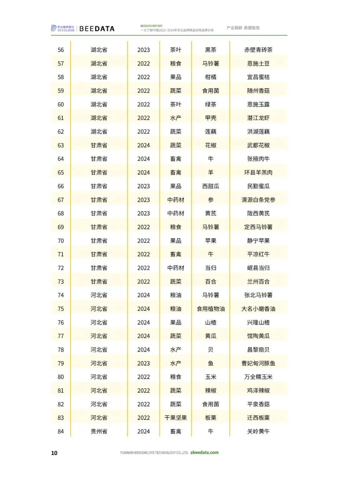 农小蜂：2024年农业品牌精品培育名单，农业品牌精品培育品牌分布