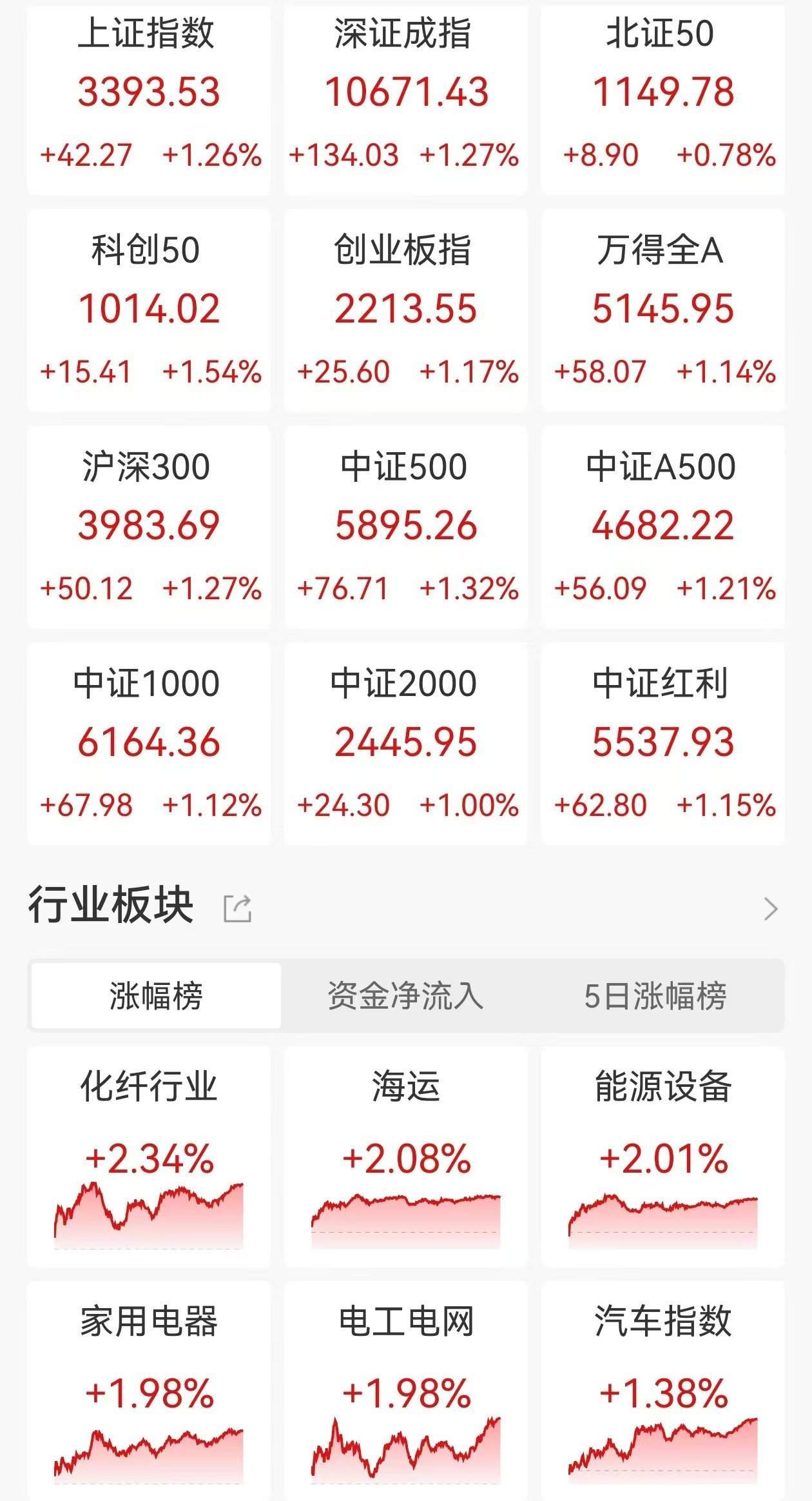 A股收评：指数尾盘持续拉升！三大指数均涨超1%，四大行续创新高！超3900股上涨，成交1.32万亿缩量2244亿