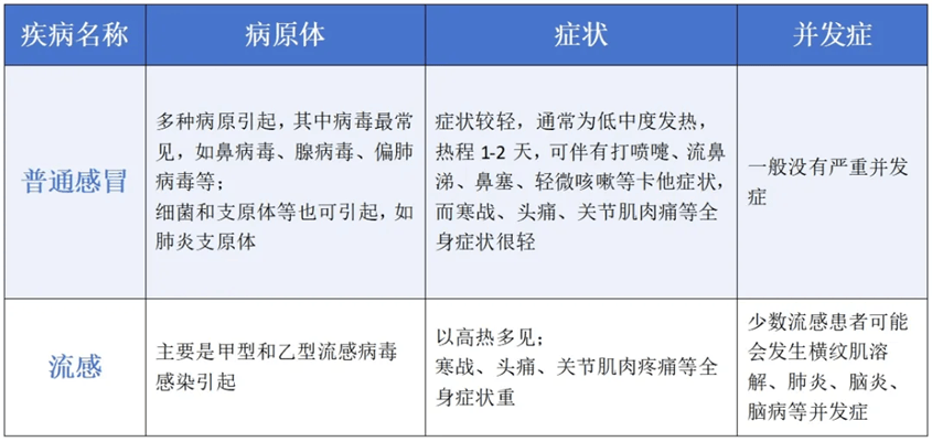 北京儿童医院专家解读：如何区分普通感冒和流感！