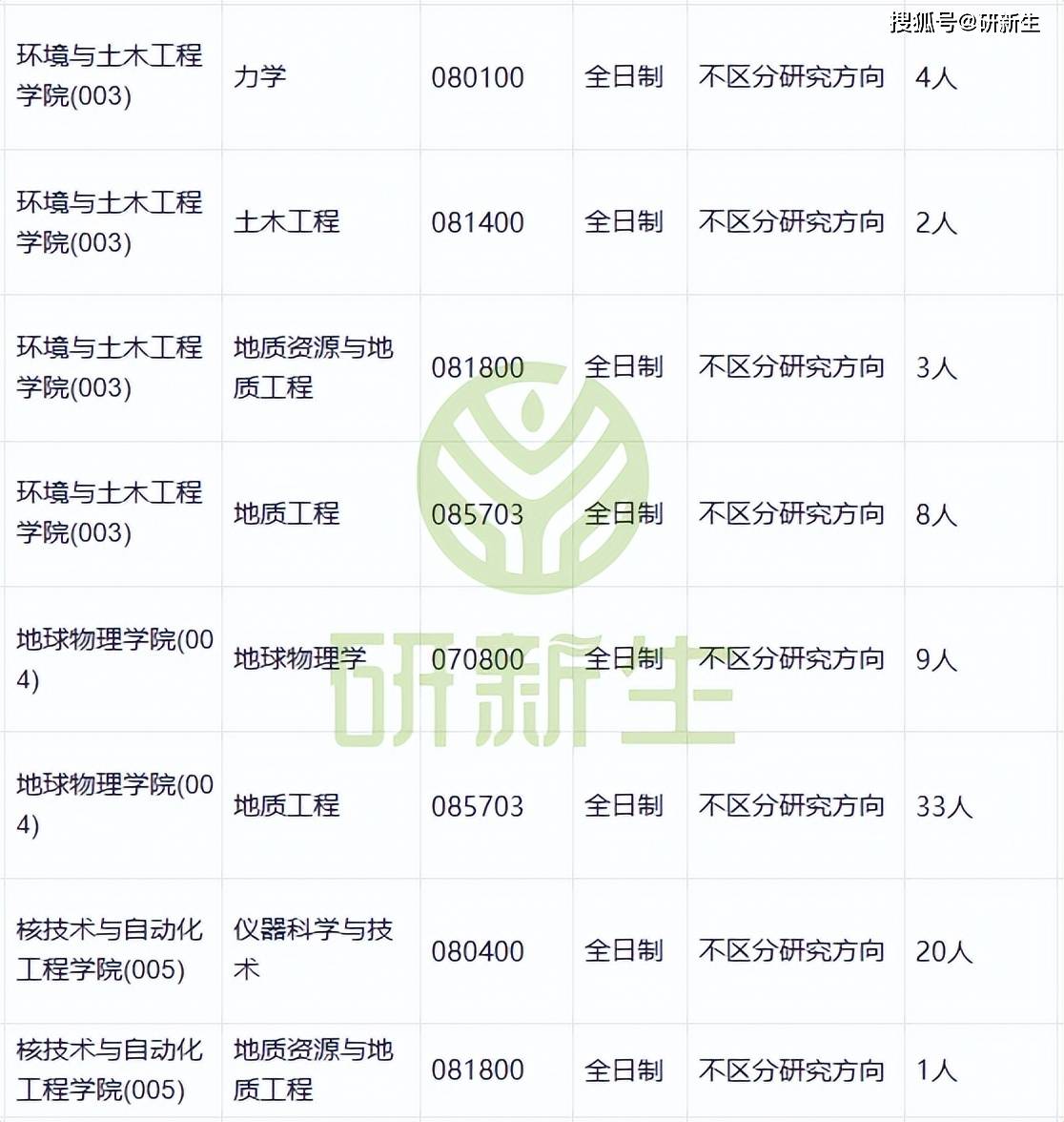 成都理工大学超全调剂分析,含接收调剂专业、调剂来源等_地质_院校_考生