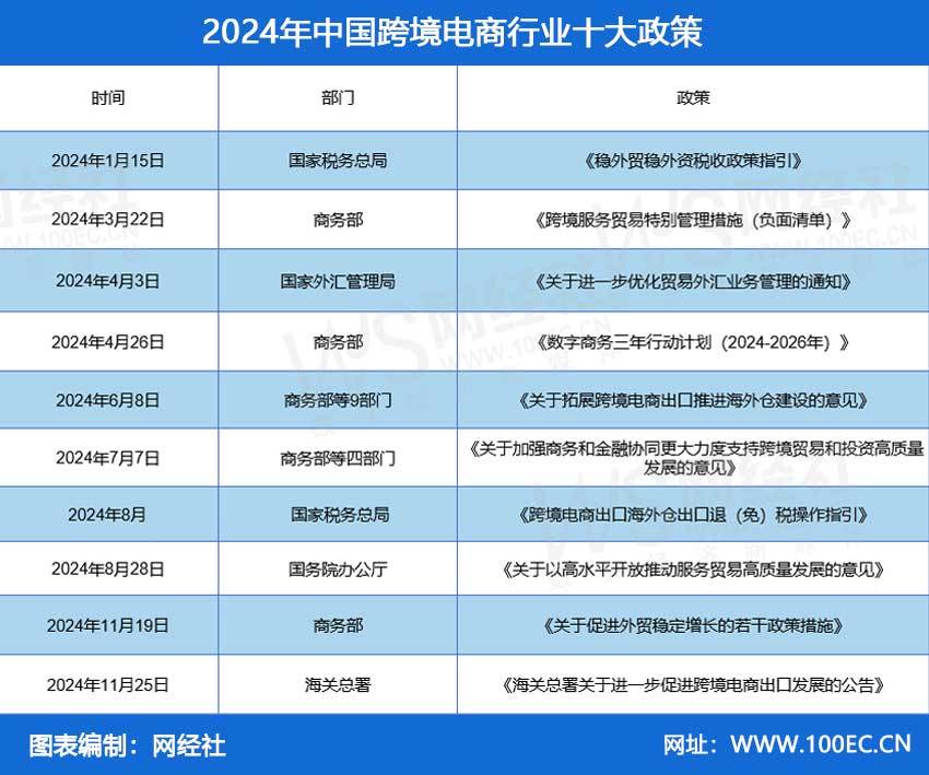 复盘2024年中国跨境电商行业十大政策：海外仓意见出台 迎重大利好