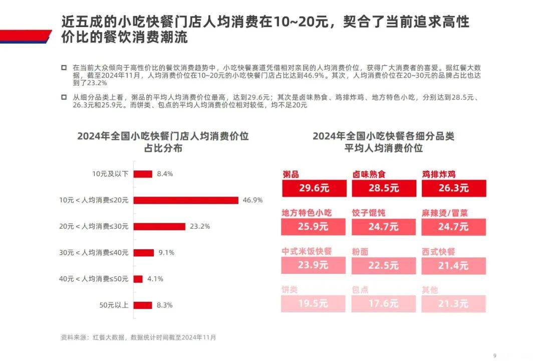 红餐产业研究院：2024年小吃快餐品类发展报告发布，剑指万亿市场