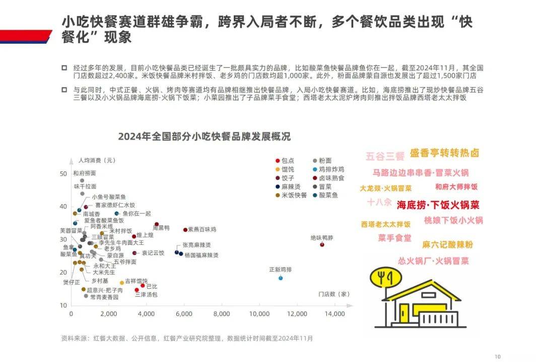 红餐产业研究院：2024年小吃快餐品类发展报告发布，剑指万亿市场