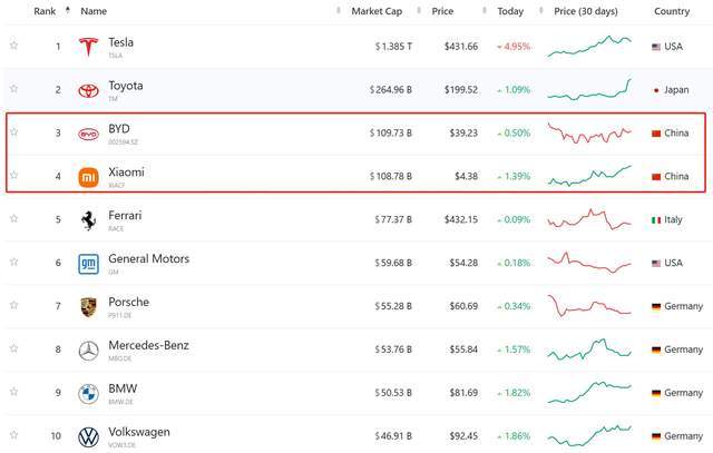 还差3%，小米就能超过比亚迪，成中国第一大车企