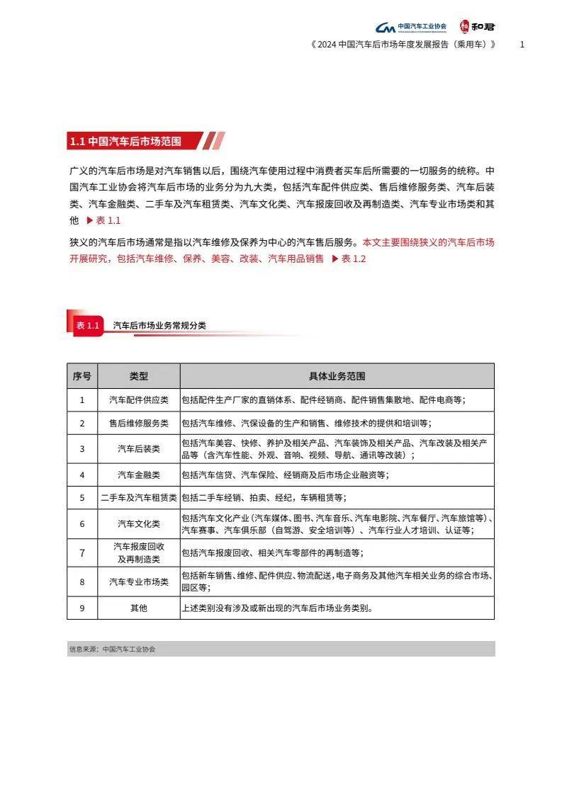 2024年汽车后市场的现状和未来发展趋势，中国汽车后市场发展报告