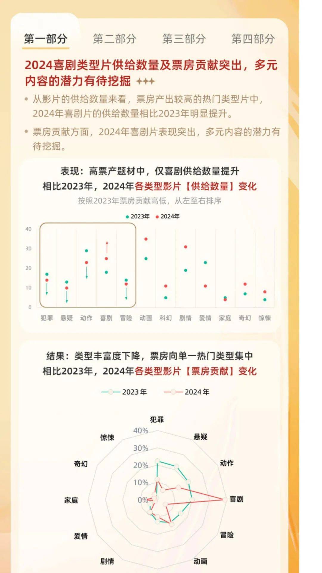 2024年中国电影观众变化趋势报告，电影观众对内容的需求及偏好