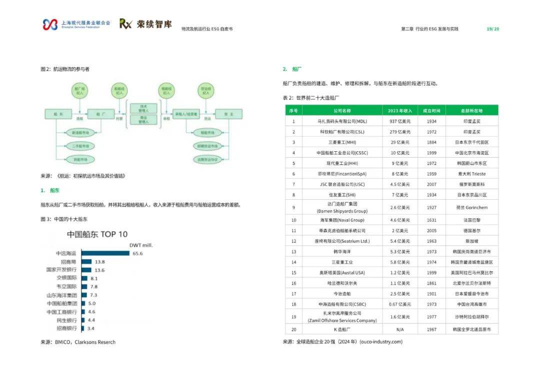 2024年物流及航运物流行业ESG白皮书，航运物流行业发展现状及趋势