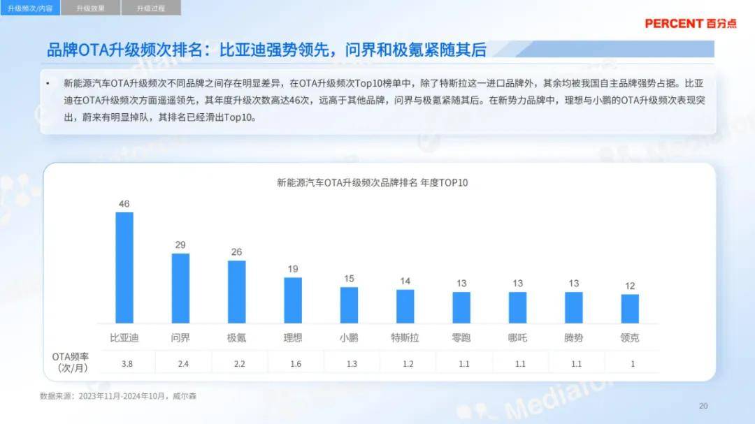 百分点舆情中心：2024年新能源汽车ota消费者分析，详细报告解读