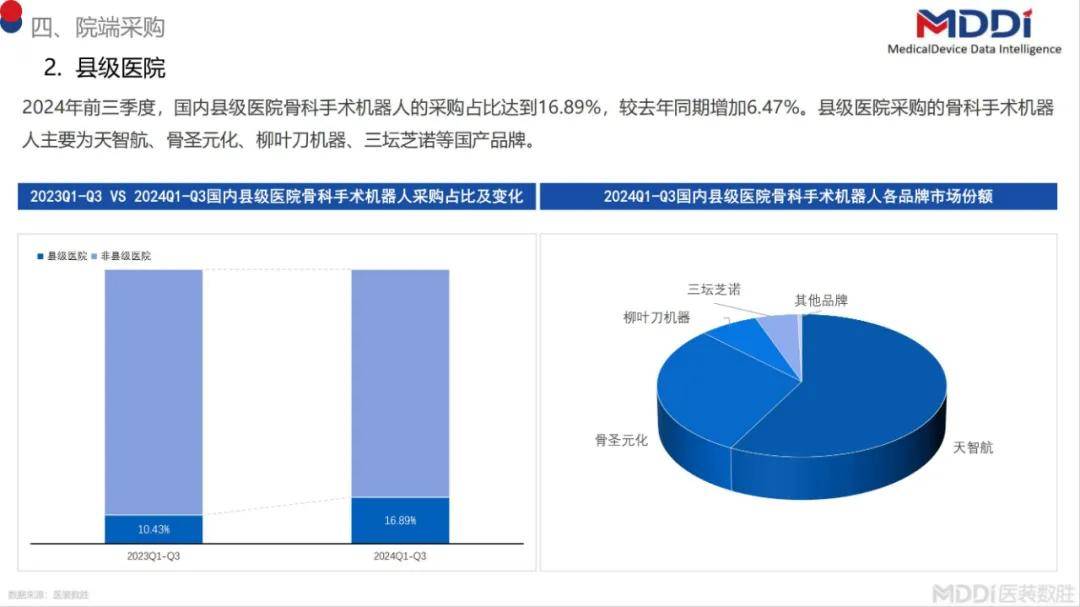 2024年中国骨科手术机器人市场占有，国内骨科手术机器人市场规模