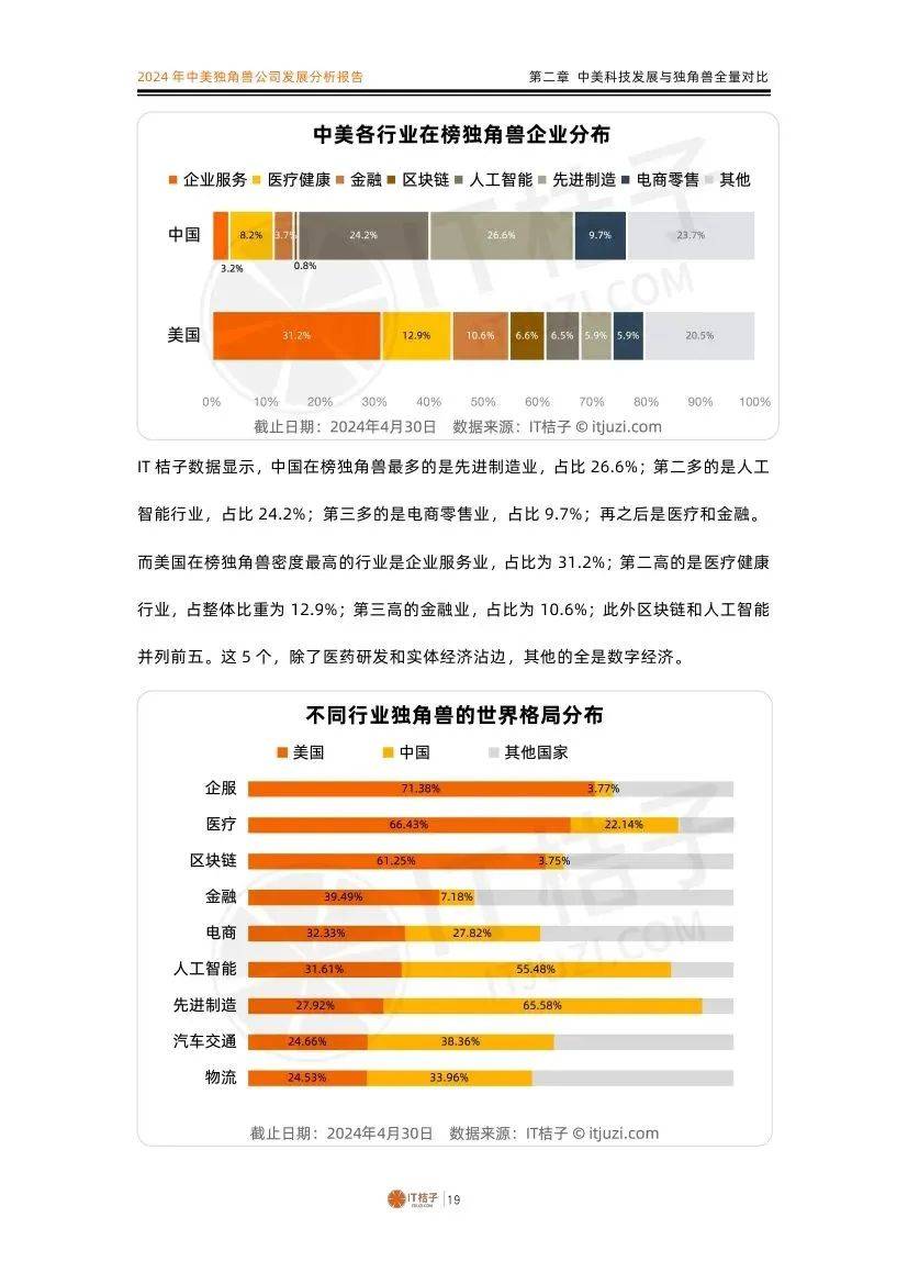 IT桔子：2024年中美独角兽公司数量对比，中美独角兽公司发展分析